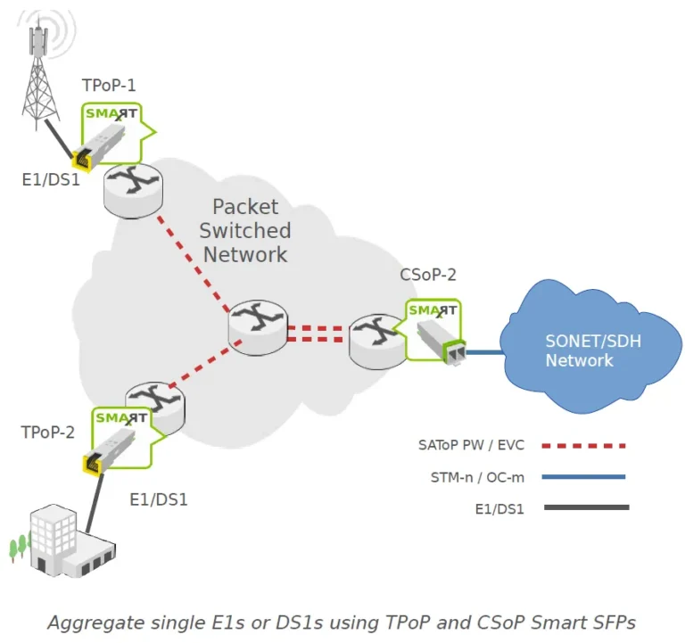 Smartsfp Csop 2