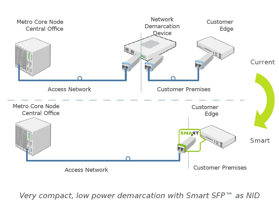 Smartsfp Ethernet Oam 2