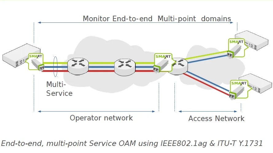 Smartsfp Ethernet Oam 3
