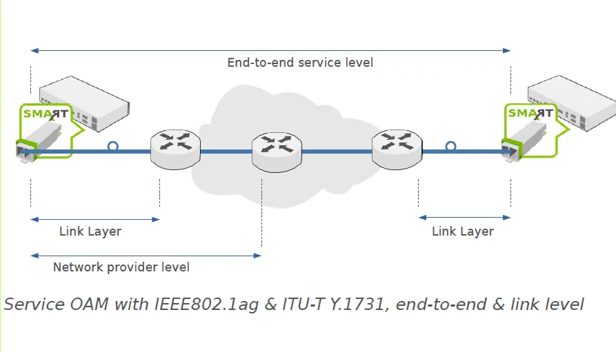 Smartsfp Ethernet Oam 4