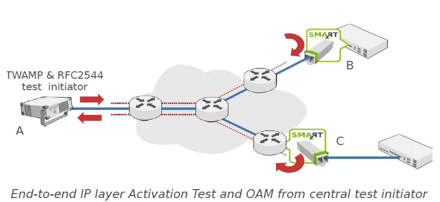 Smartsfp Ip Oam 2