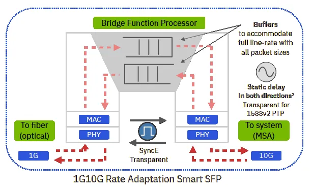 1g10g Rate Adaptation Functionality V2