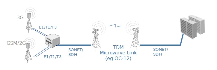 Smartsfp Microwave Backhaul Today