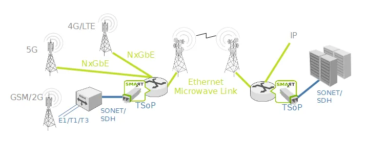 Smartsfp Microwave Backhaul Tomorrow