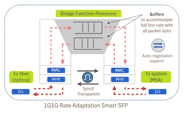 1g1g Rate Adaptation Functionality V1